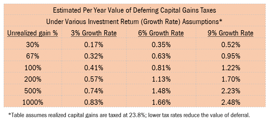 reinvesting capital gains stock taxes exercise